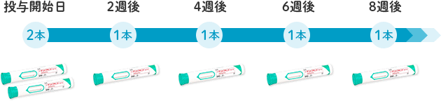 デュピクセント®の投与方法