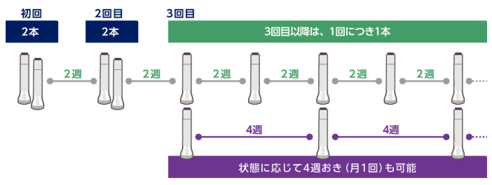 イブグリース®の投与スケジュール