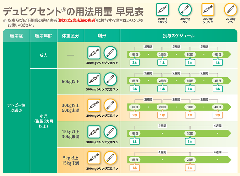デュピクセントの用法容量 早見表